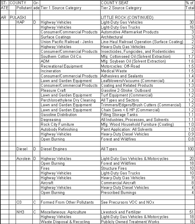 Pulaski County, Arkansas, Air Pollution Sources B