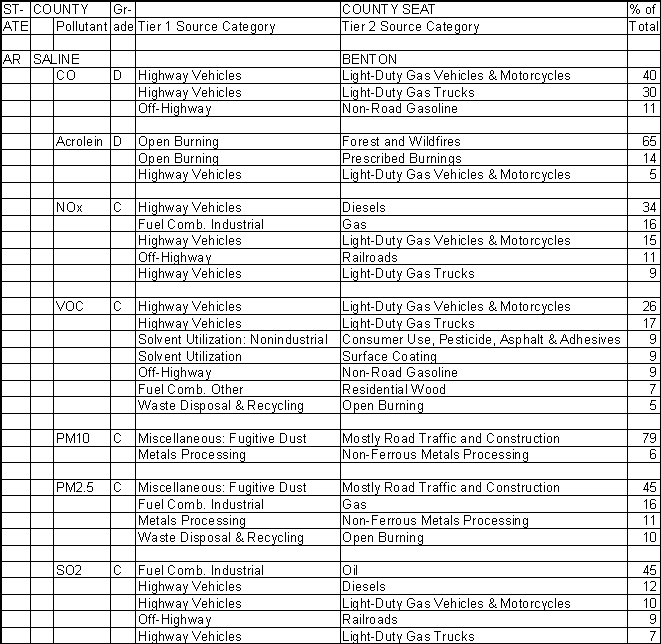 Saline County, Arkansas, Air Pollution Sources A