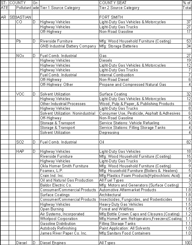 Sebastian County, Arkansas, Air Pollution Sources A