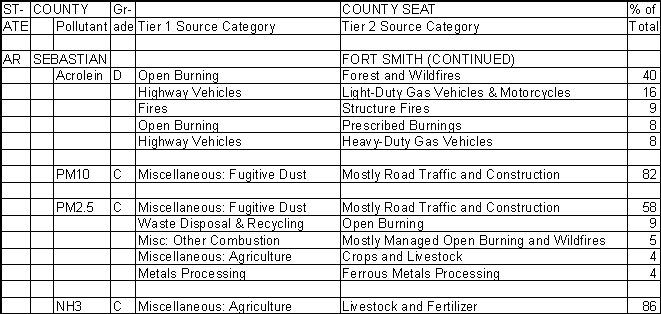 Sebastian County, Arkansas, Air Pollution Sources B