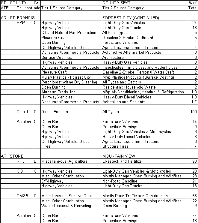St. Francis County, Arkansas, Air Pollution Sources B