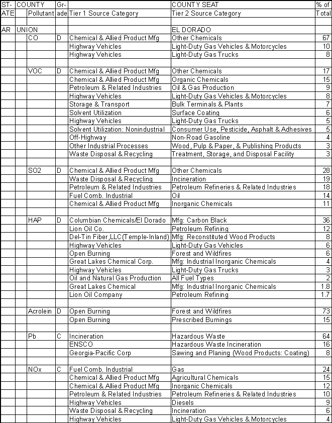 Union County, Arkansas, Air Pollution Sources A