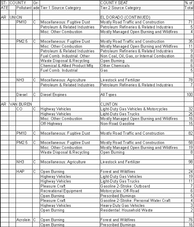 Union County, Arkansas, Air Pollution Sources B