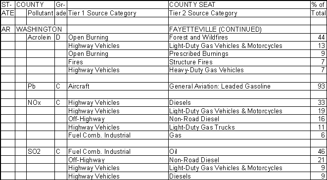 Washington County, Arkansas, Air Pollution Sources B