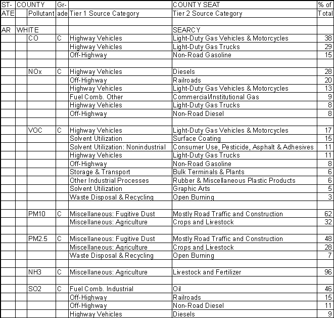 White County, Arkansas, Air Pollution Sources A