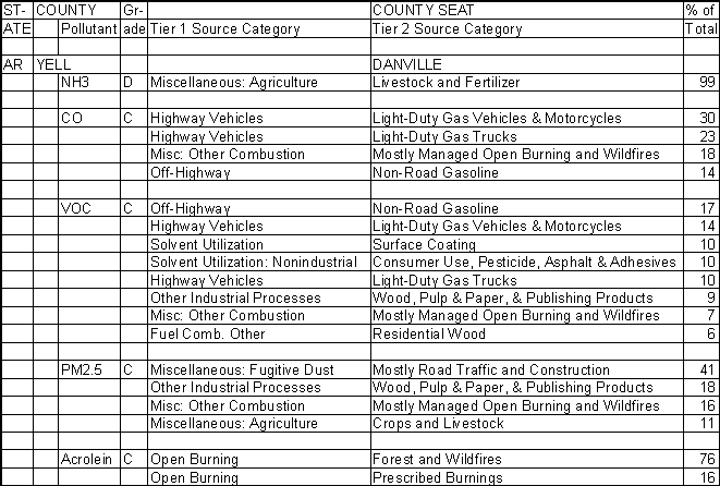Yell County, Arkansas, Air Pollution Sources