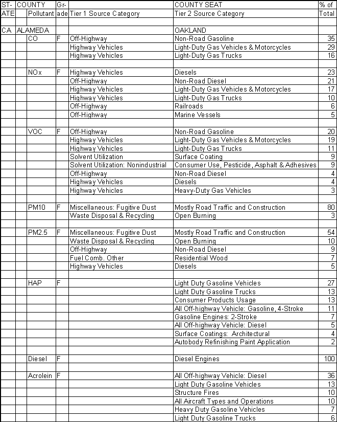 Alameda County, California, Air Pollution Sources A