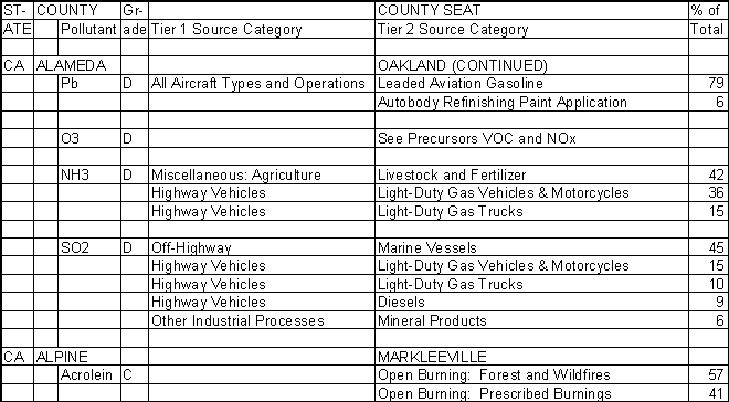 Alameda County, California, Air Pollution Sources B