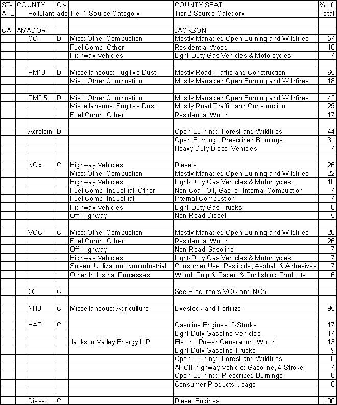 Amador County, California, Air Pollution Sources