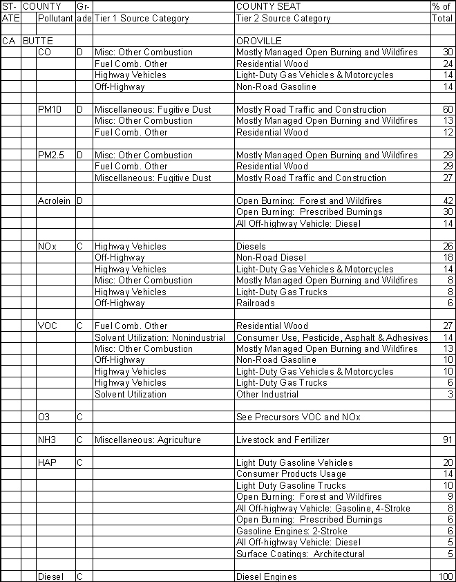 Butte County, California, Air Pollution Sources