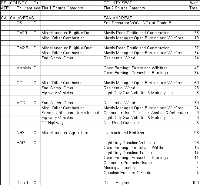 Calaveras County, California, Air Pollution Sources