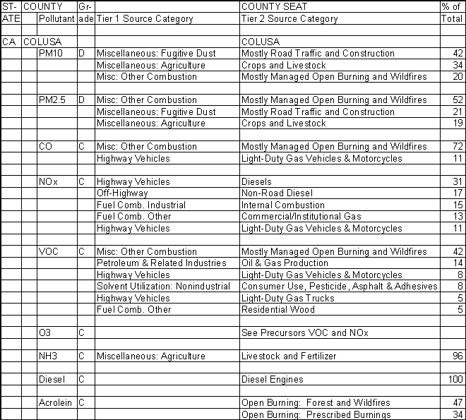 Colusa County, California, Air Pollution Sources