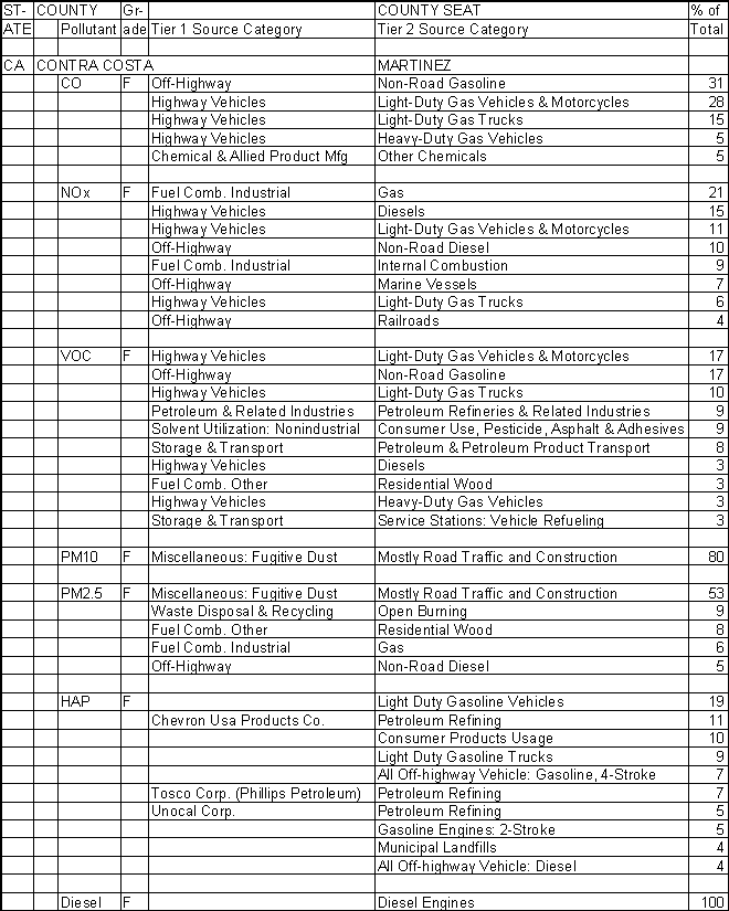 Contra Costa County, California, Air Pollution Sources A