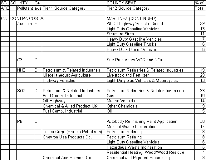 Contra Costa County, California, Air Pollution Sources B