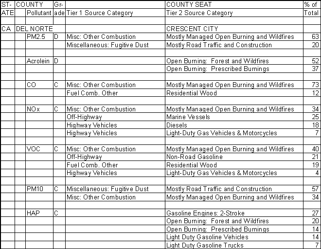 Del Norte County, California, Air Pollution Sources