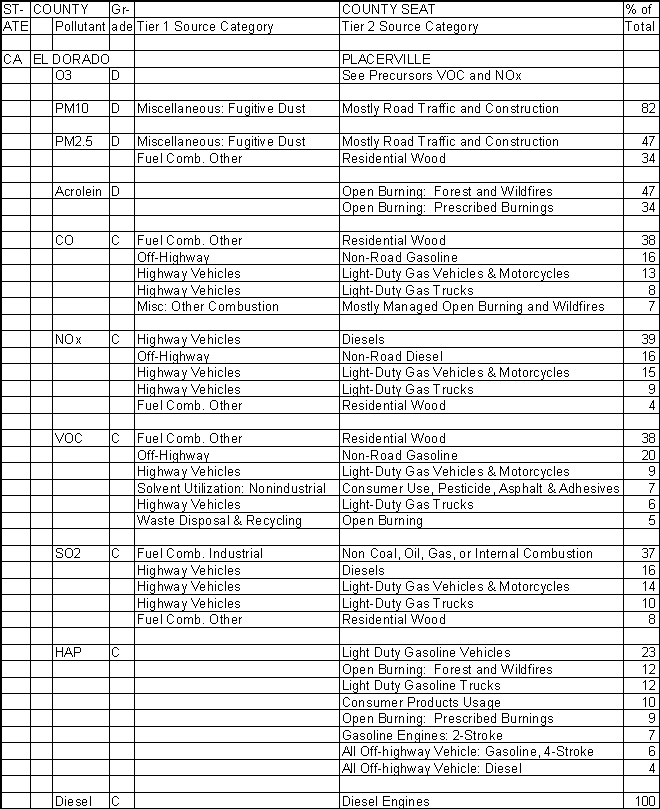 El Dorado County, California, Air Pollution Sources