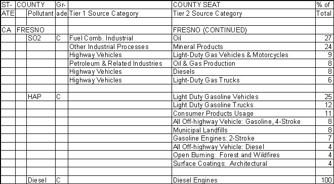 Fresno County, California, Air Pollution Sources B