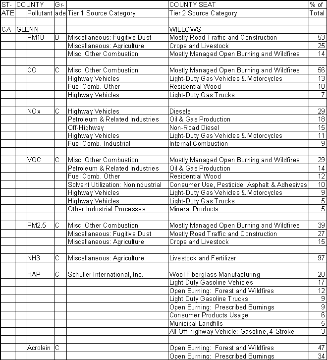 Glenn County, California, Air Pollution Sources