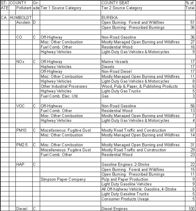 Humboldt County, California, Air Pollution Sources