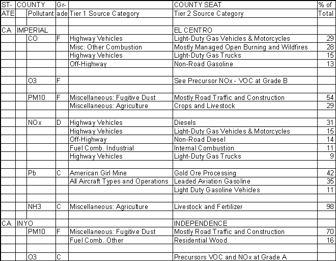 Imperial County, California, Air Pollution Sources