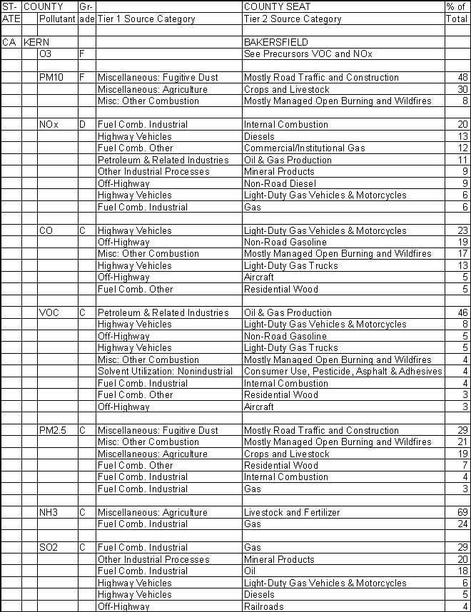 Kern County, California, Air Pollution Sources A