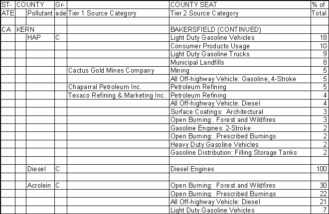 Kern County, California, Air Pollution Sources B