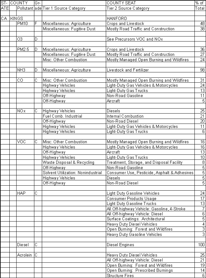 Kings County, California, Air Pollution Sources