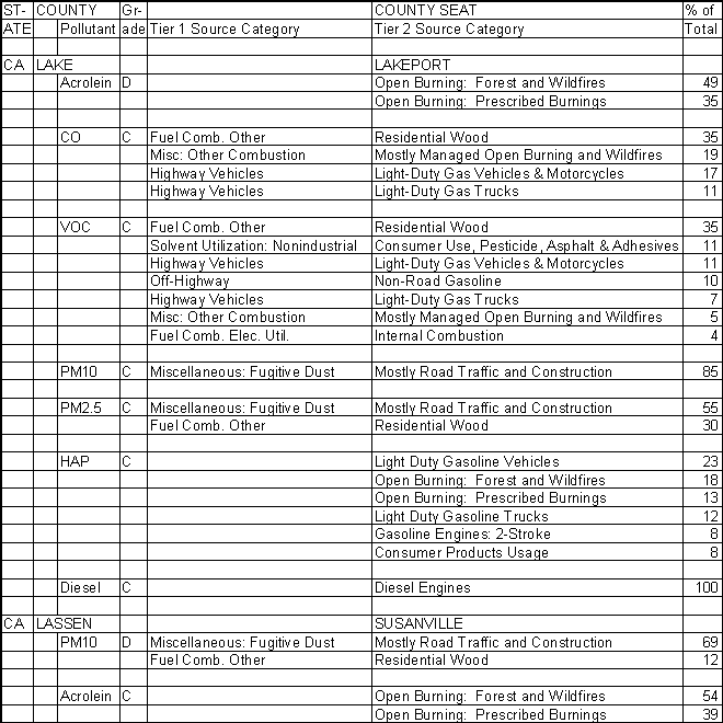 Lake County, California, Air Pollution Sources