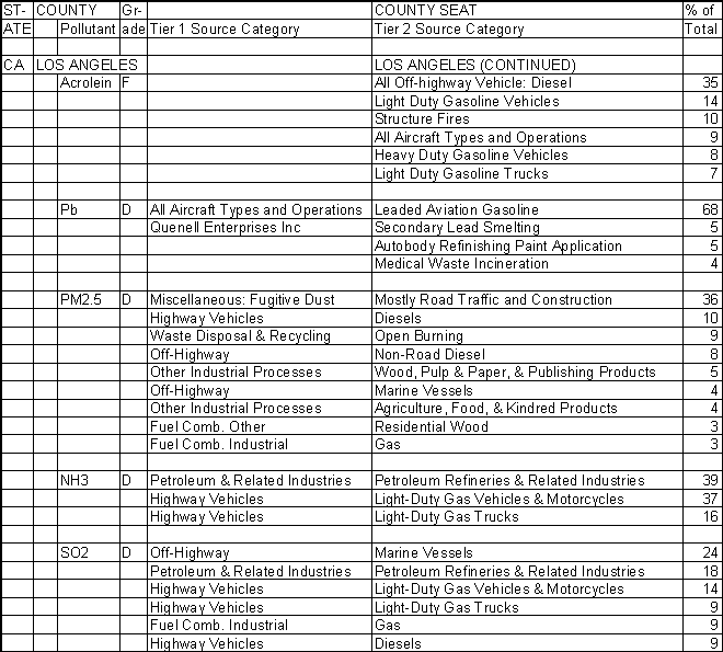 Los Angeles County, California, Air Pollution Sources B