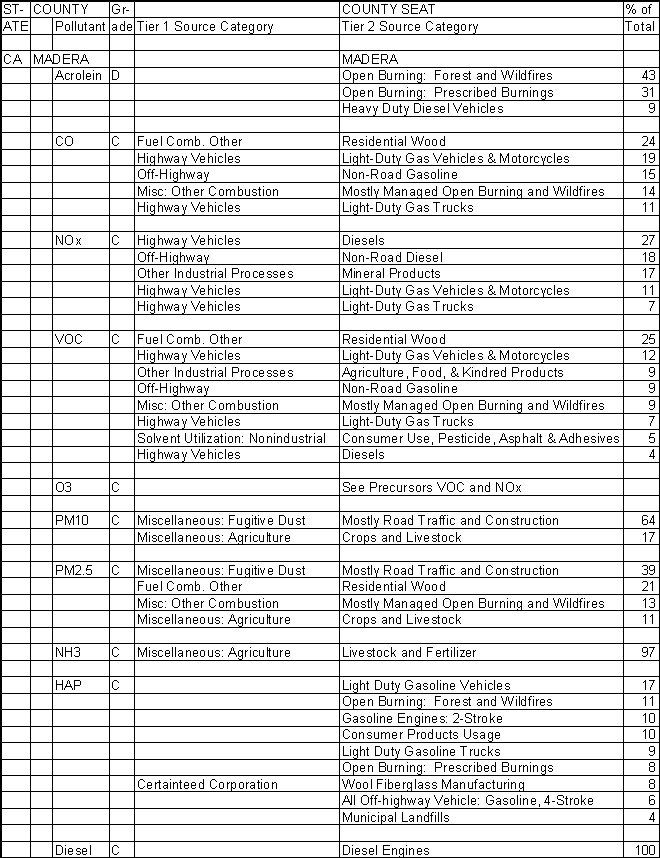 Madera County, California, Air Pollution Sources