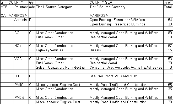 Mariposa County, California, Air Pollution Sources