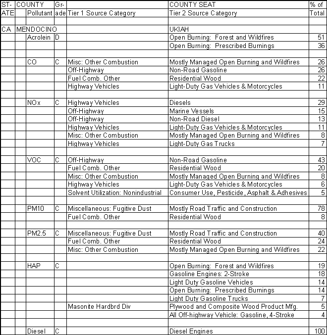 Mendocino County, California, Air Pollution Sources