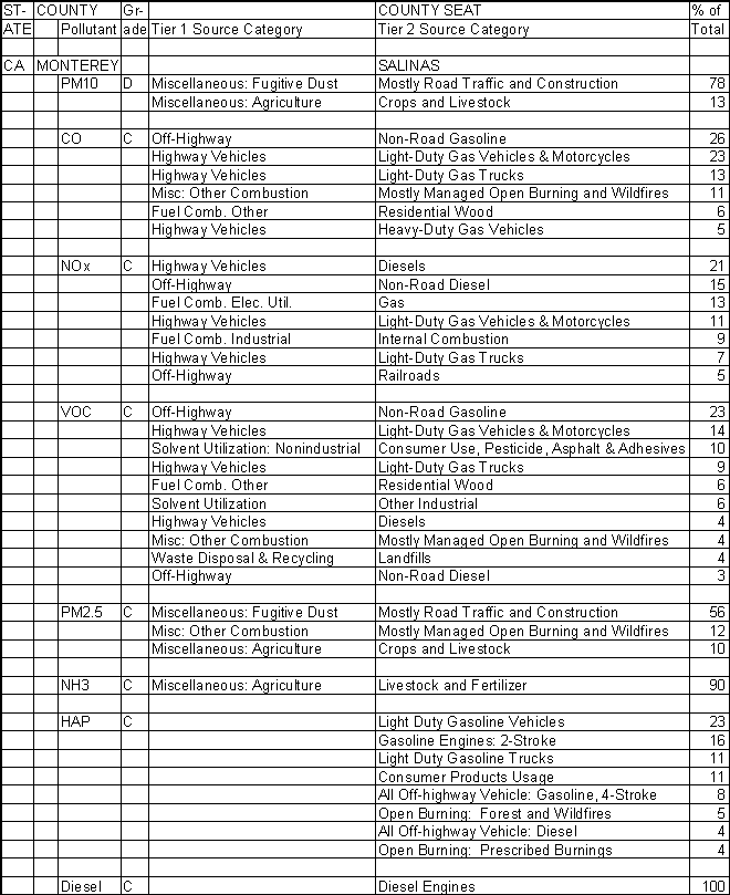 Monterey County, California, Air Pollution Sources A