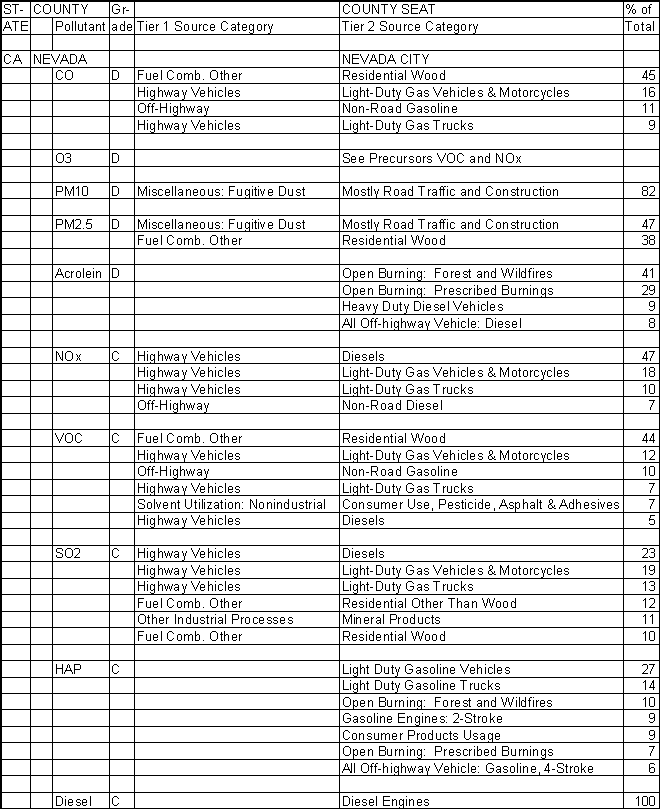 Nevada County, California, Air Pollution Sources