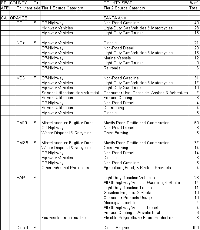 Orange County, California, Air Pollution Sources A