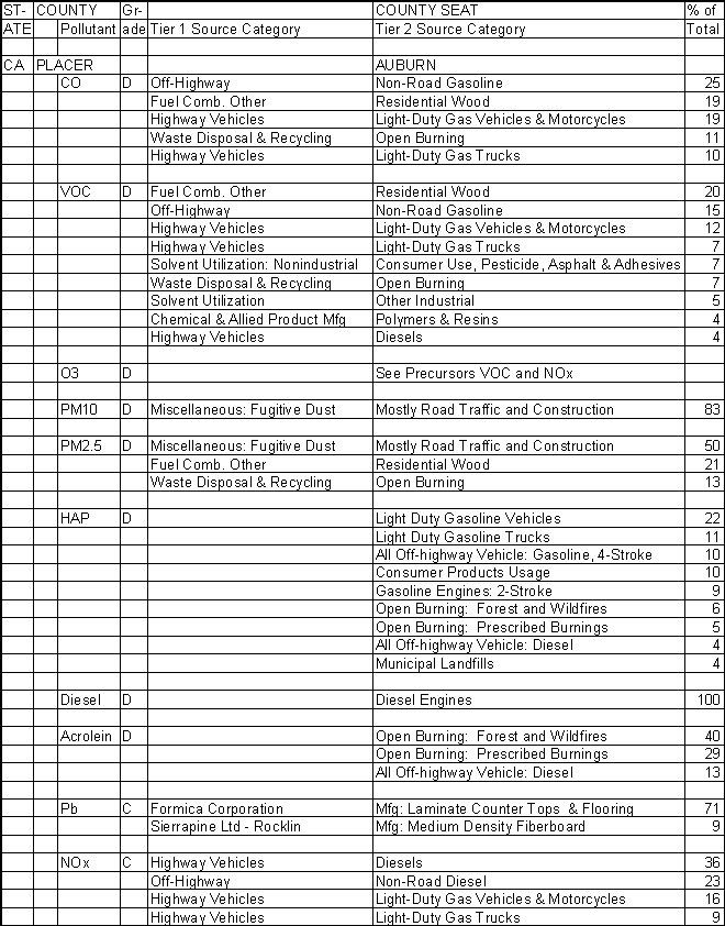 Placer County, California, Air Pollution Sources A