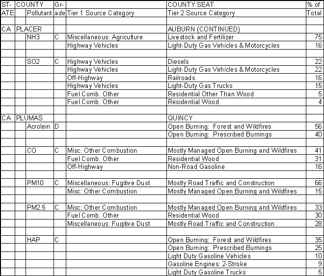 Placer County, California, Air Pollution Sources B