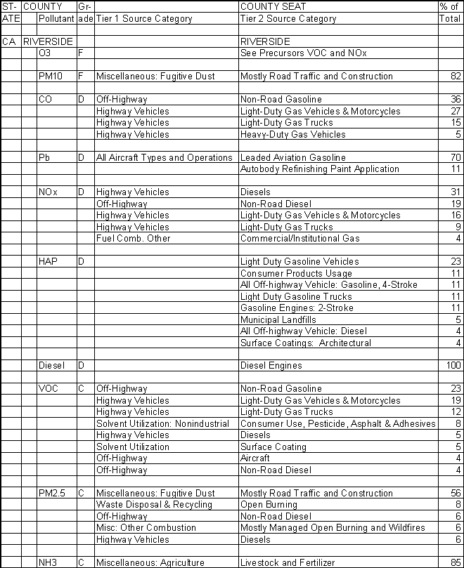 Riverside County, California, Air Pollution Sources A