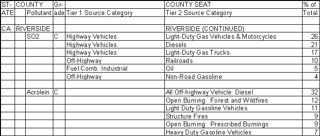 Riverside County, California, Air Pollution Sources B