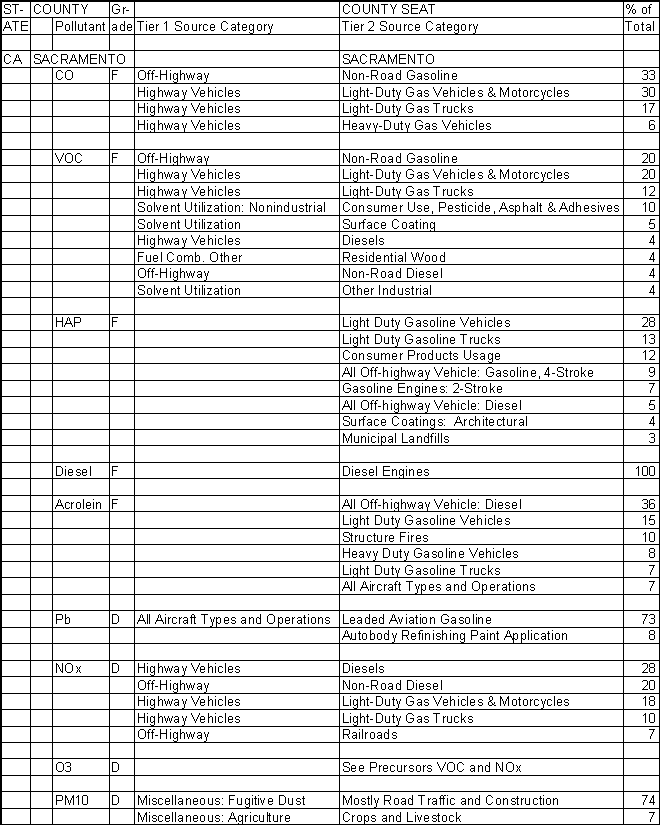 Sacramento County, California, Air Pollution Sources A