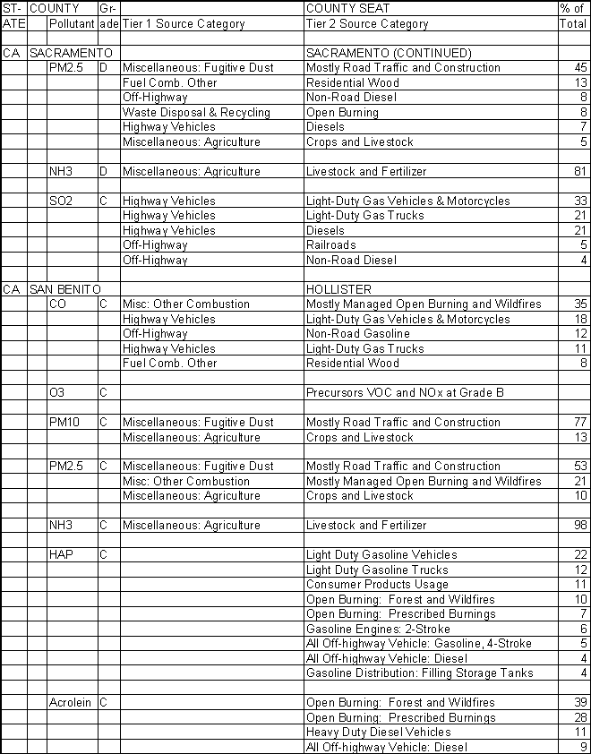 Sacramento County, California, Air Pollution Sources B