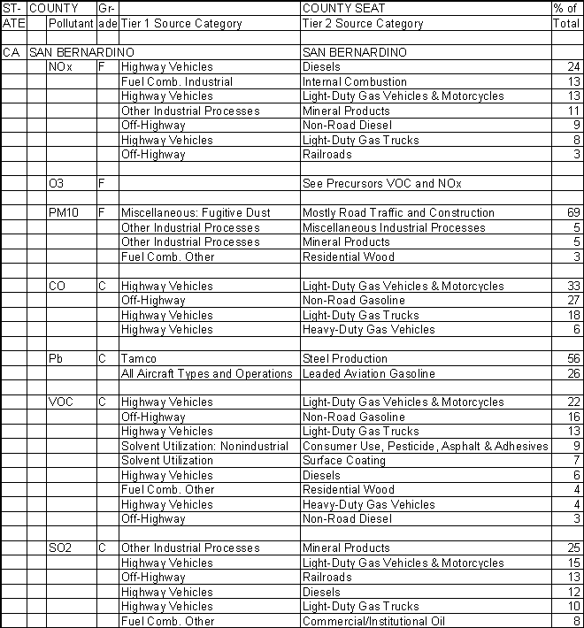 San Bernardino County, California, Air Pollution Sources A