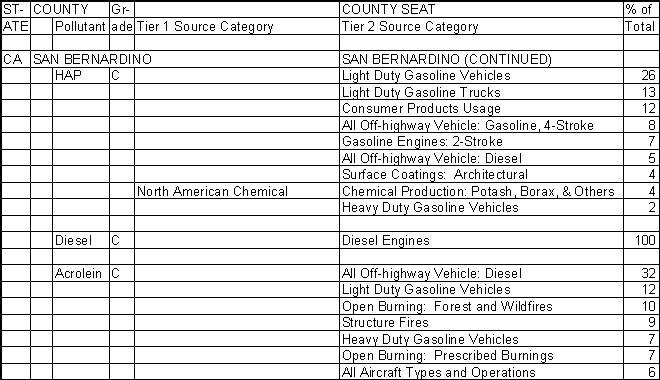 San Bernardino County, California, Air Pollution Sources B