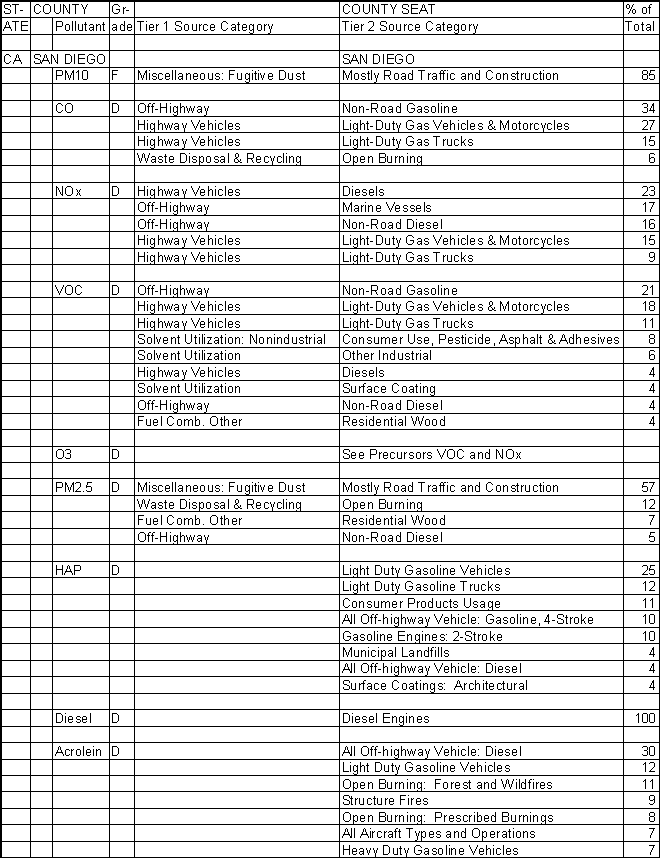 San Diego County, California, Air Pollution Sources A