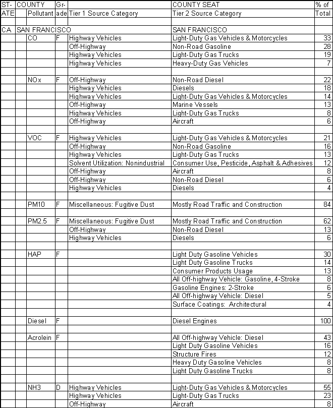 San Francisco County, California, Air Pollution Sources A