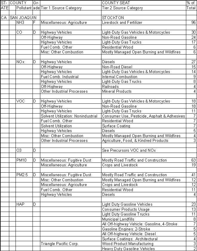 San Joaquin County, California, Air Pollution Sources A