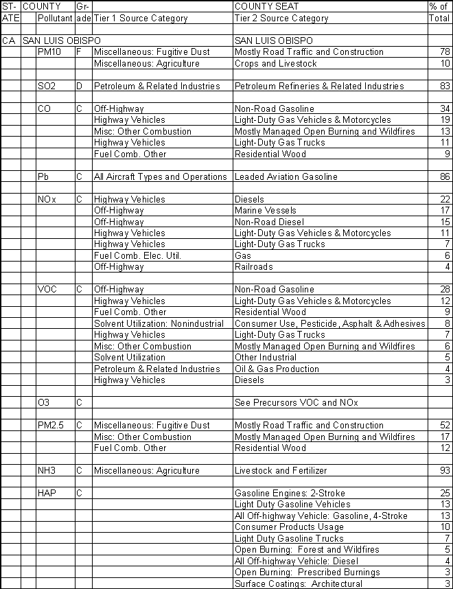 San Luis Obispo County, California, Air Pollution Sources A