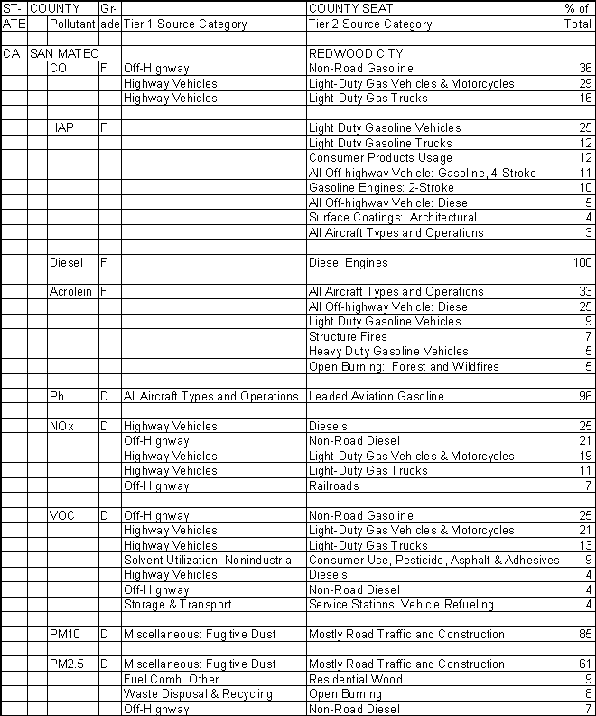San Mateo County, California, Air Pollution Sources A