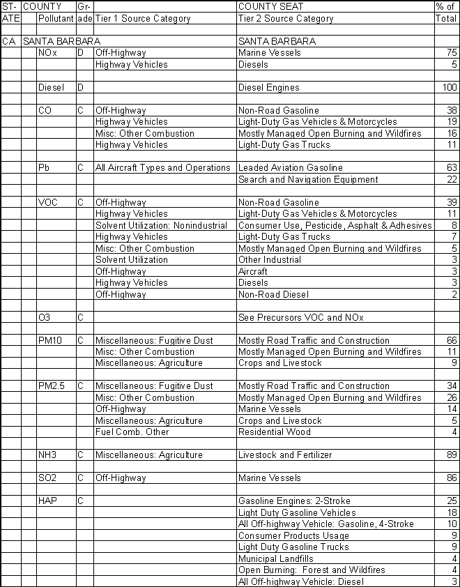 Santa Barbara County, California, Air Pollution Sources A