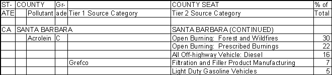 Santa Barbara County, California, Air Pollution Sources B